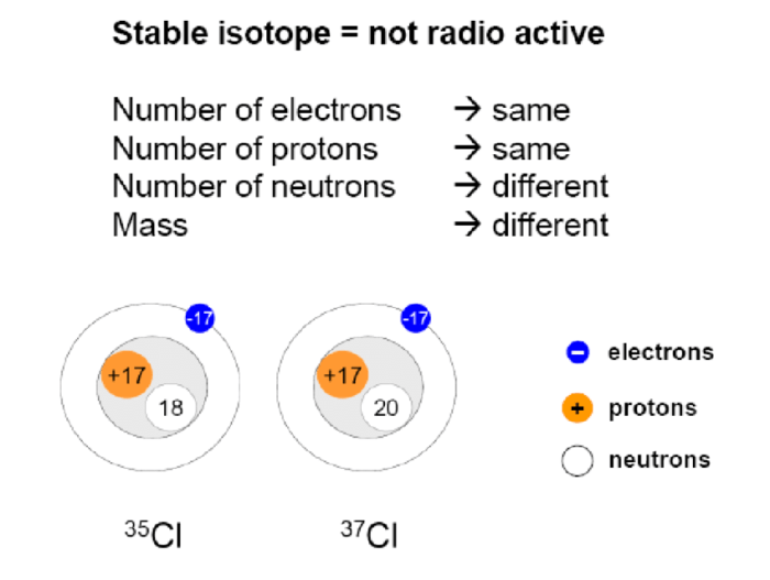 Express your answer as an isotope