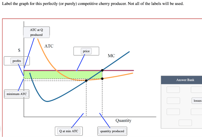 Label the graph for this perfectly competitive cherry producer