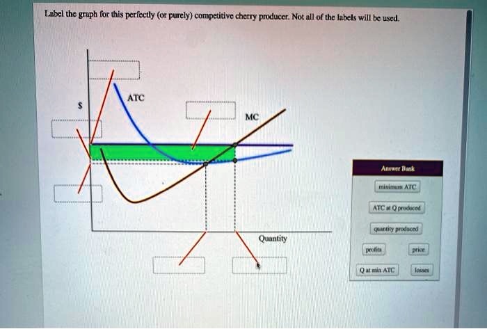 Label the graph for this perfectly competitive cherry producer